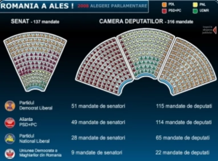 Ion Iliescu: PSD si PNL nu au majoritate in Parlament, anticipatele nu pot fi declansate