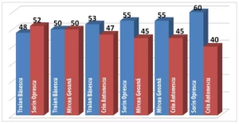 Sondaj CCSB la comanda Amos News: Alianta "Iohannis" l-a izolat politic pe Basescu