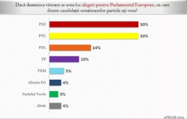 Sondaj  pentru europarlamentare: PSD si PNL la egalitate, fiecare cu 30% 